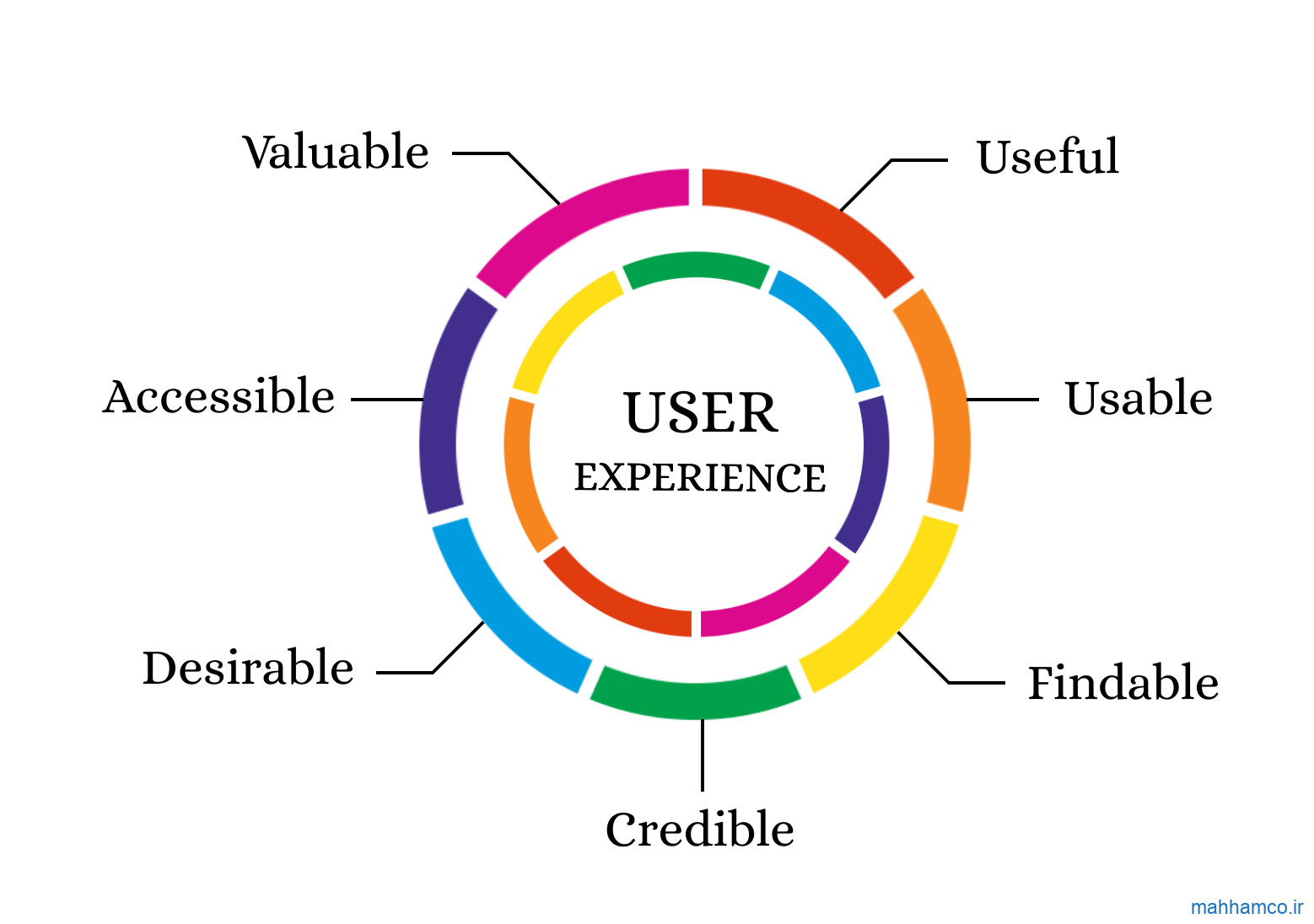 user experience